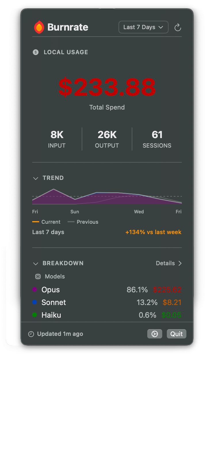 Burnrate app showing API cost tracking with sparkline trend chart and model breakdown