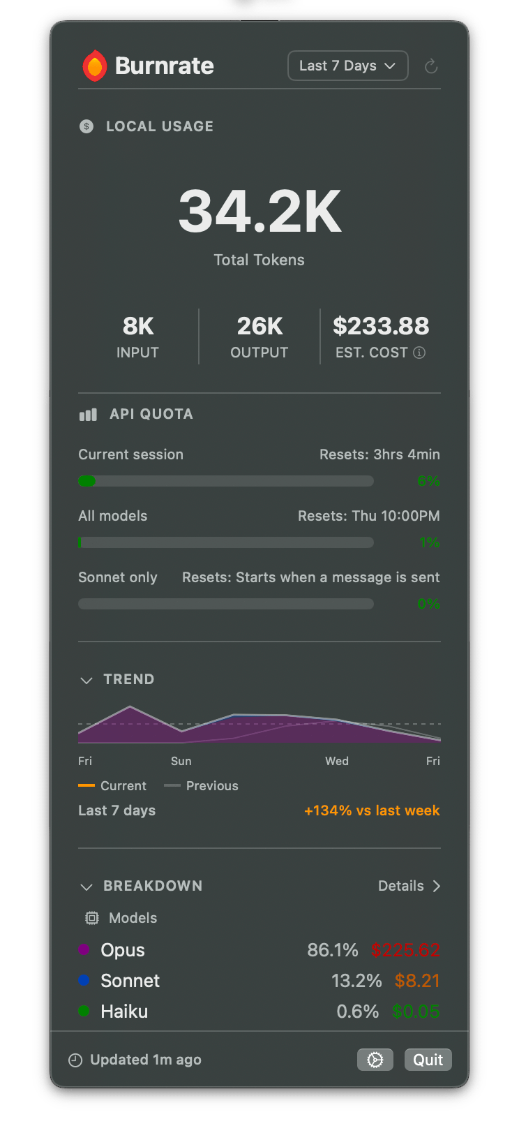 Burnrate app showing Pro/Max quota tracking with trend chart and model breakdown